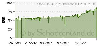 Preistrend fr KATHREIN ABA 20 UKW - Radio Dachantenne - 210340 (ABA20 - ANTENNE FM AUSFHRUNG RADIOANTENNE. EMPFAN)