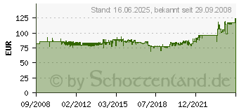 Preistrend fr KATHREIN ZAS 40 10012000 (10012000)