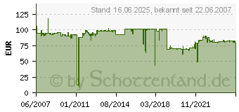 Preistrend fr ONLINE USV Rack-Schienen-Kit (202034)