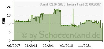 Preistrend fr ONLINE USV - Steckdosenleiste - 3 Ausgangsstecker KG10A3SCH