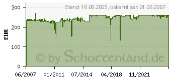 Preistrend fr ONLINE USV SNMP Adapter Basic fr ZINTO + XANTO, Slotkarte DW7SNMP30