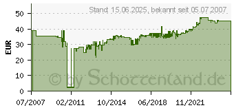 Preistrend fr RITTAL Steckdosenleiste 7 Dosen DK 7240.210