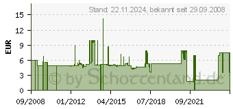 Preistrend fr SPAUN DCF 500 Set DC-Trennglied - 871506