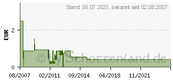 Preistrend fr NONAME Stromkabel Y-Kabel 5,25 - 2x 5,25 St/Bu 0,15m intern CAK S-01