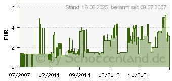 Preistrend fr INLINE Klinke Verlngerung, 3,5mm Klinke St/Bu, Stereo, 3m 99933[4396]