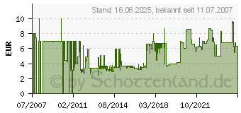 Preistrend fr INLINE Serielles Kabel, 9pol St/St, 1:1 belegt, 5m (12215) 12215[4396]