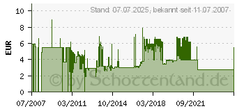 Preistrend fr INLINE Serielles Kabel, 9pol Bu/Bu, 1:1 belegt, 5m 12228[4396]