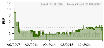 Preistrend fr Patchkabel 5.0m S/FTP Kat 6 blau - 5 m