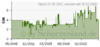 Preistrend fr INLINE Ein/Aus Schalter 3 Pin (33328Z)