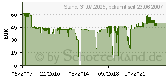 Preistrend fr LANCOM Systems LANCOM Airlancer Cable NJ-NP 3Meter LS61230