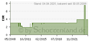 Preistrend fr INNOVATEK Knickschutzfedern 12 cm - S10/8 500366 (500366)