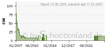 Preistrend fr 1GB QIMONDA/AENEON (AET760UD00-30D)