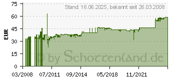 Preistrend fr AIPTEK GmbH PowerWalker VFD 600 (schwarz) 10120401 (10120401)