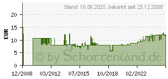 Preistrend fr H&G CEE-Stecker (791285)