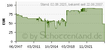 Preistrend fr SHARP - Trommel-Kit - 1 AM-90DR (AM90DR)