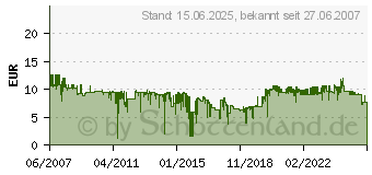 Preistrend fr DYMO Band 12mm Sw/Weiss S072530 (45013[1072])