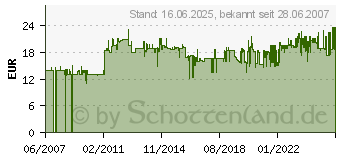 Preistrend fr HERMA Bucheinbandfolie sk 40cmx25m transp. 40cm x 25m (7-025)