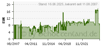 Preistrend fr ROLINE VGAKabel Ferrit HD15 m/m 2m 11.04.5252