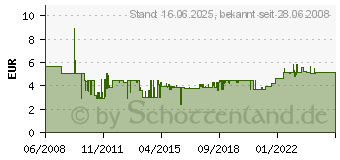 Preistrend fr TRITON 19 Blindplatte 2HE (RAC-ZP-X02-A1)