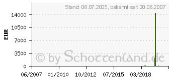 Preistrend fr PHILIPS SHP1800/00