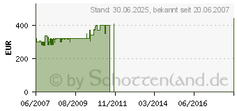 Preistrend fr LIEBHERR GTS 2112