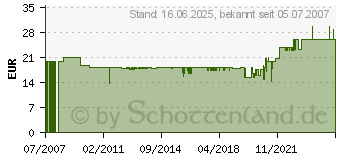 Preistrend fr VISATON WS 17 E LAUTSPRECHER 6,5