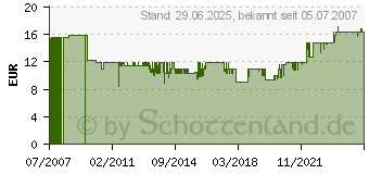 Preistrend für VISATON DTW 72/8 KALOTTENHOCHTONLAUTSPR.