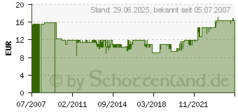 Preistrend fr VISATON DTW 72/8 KALOTTENHOCHTONLAUTSPR.