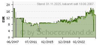Preistrend fr DIGITUS 1HE Durchfhrungspanel fr Netzwerk- & Serverschrnke DN-19 ORG-3U