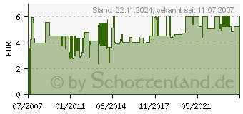 Preistrend fr INLINE PS/2 Verlngerung, St/Bu 10m 13340[4396]