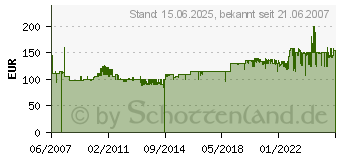 Preistrend fr GRAEF CC 120 plus