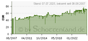 Preistrend fr CLOER 185