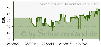 Preistrend fr OEHLBACH NF 113 Digital 1x2,0m 10702