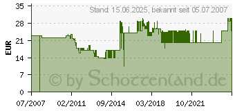 Preistrend fr TECHNISAT - Satelliten-Multifeed-Support 0001/1518