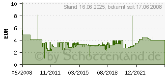 Preistrend fr TRITON 19 Blindplatte 1HE (RAC-ZP-X01-A1)