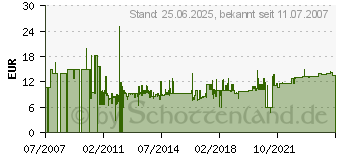 Preistrend für INLINE Serielle Verlängerung, 9pol St/Bu vergossen, 1:1 belegt, 15m (12211) 12211[4396]