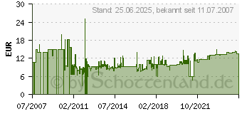 Preistrend fr INLINE Serielle Verlngerung, 9pol St/Bu vergossen, 1:1 belegt, 15m (12211) 12211[4396]