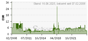 Preistrend fr INLINE Netzkabel fr Notebook 3pol Kupplung 16656A