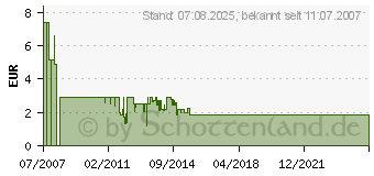 Preistrend fr INLINE 4polige Stromkabelverlngerung intern - 1m (29650D)