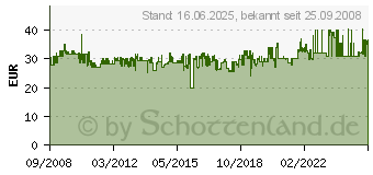 Preistrend fr DIVERSE RJ45 Anschluverdoppler Ethernet/Ethernet 2 Stck - Zubehr - 130548-03-E