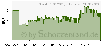 Preistrend fr BRENNENSTUHL Steckdosenleiste 6fach mit Schalter wei 1,4m (1550620416)