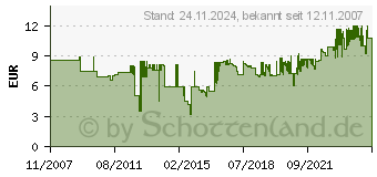 Preistrend fr AVERY ZWECKFORM Visitenkarten C32016-10