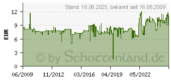 Preistrend fr AVERY ZWECKFORM , 59 x 192 mm, wei L6061-25