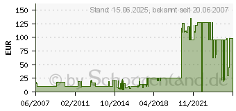 Preistrend fr SAGEM TTR-900 (TTR900)