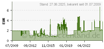 Preistrend fr INLINE Patchkabel, S/FTP (PiMf), Cat.6, grn, 0,3m (76433G)