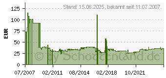 Preistrend fr InLIne High Speed HDMI Kabel (17615E) - 15 m