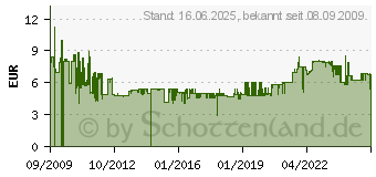 Preistrend fr BRENNENSTUHL leiste ECO 3m/3fach/Schalter (1152300400)