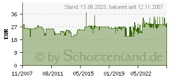 Preistrend fr ABUS 12V RM1000