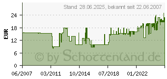 Preistrend fr OEHLBACH Banana Pin B3 (4 Stueck) - Art. 3009 Lautsprecher-Stecker