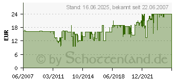 Preistrend fr OEHLBACH KABEL GMBH NF Set ICE blue 0,5m 92020